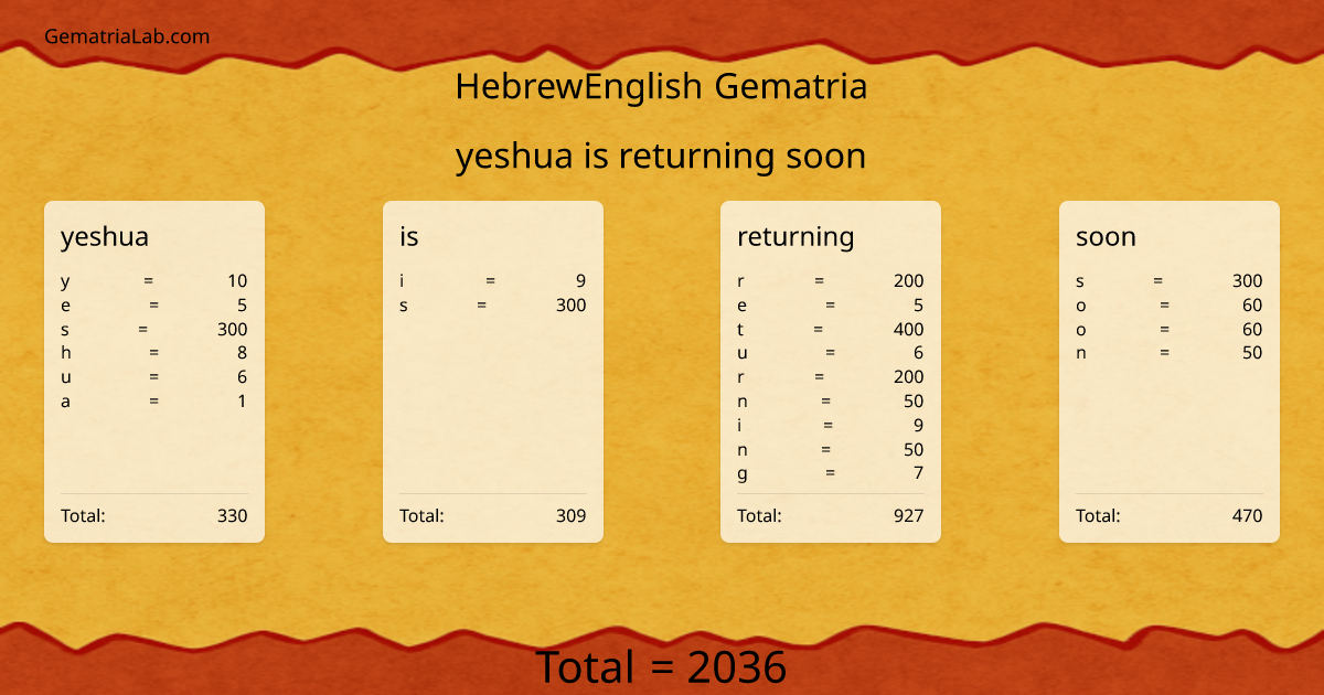 yeshua is returning soon in hebrewEnglish Gematria